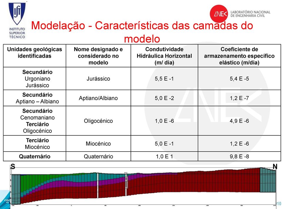 Condutividade Hidráulica Horizontal (m/ dia) Coeficiente de armazenamento específico elástico (m/dia) Jurássico 5,5 E -1 5,4 E -5