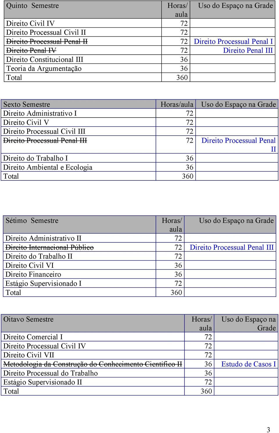 Penal III 72 Direito Processual Penal II Direito do Trabalho I 36 Direito Ambiental e Ecologia 36 Sétimo Semestre Horas/ Uso do Espaço na Grade Direito Administrativo II 72 Direito Internacional