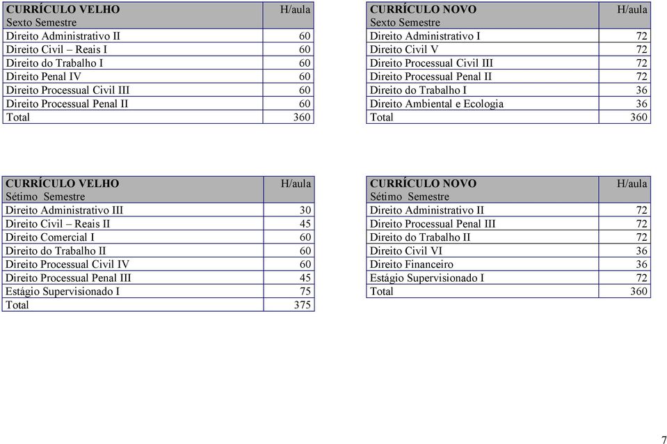 VELHO Sétimo Semestre Direito Administrativo III 30 Direito Civil Reais II 45 Direito Comercial I 60 Direito do Trabalho II 60 Direito Processual Civil IV 60 Direito Processual Penal III 45