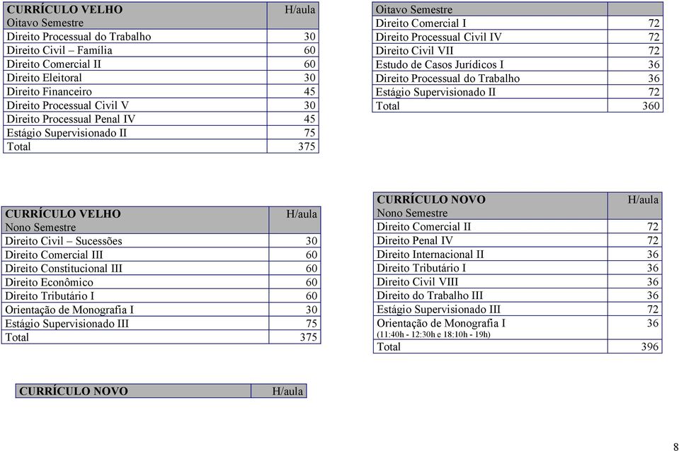 Processual do Trabalho 36 Estágio Supervisionado II 72 CURRÍCULO VELHO Nono Semestre Direito Civil Sucessões 30 Direito Comercial III 60 Direito Constitucional III 60 Direito Econômico 60 Direito