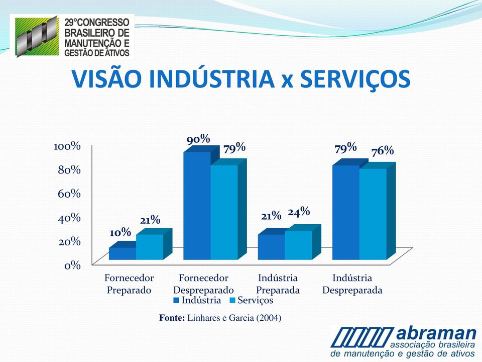 Fornecedor Despreparado Indústria Indústria Preparada