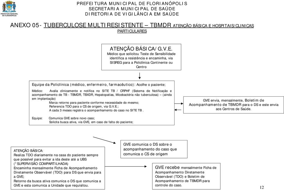 Notificação e acompanhamento de TB - TBMDR, TBXDR, Hepatopatias, Micobactéria não tuberculosa) (ainda em implantação) Marca retorno para paciente conforme necessidade do mesmo; Referencia TDO para o