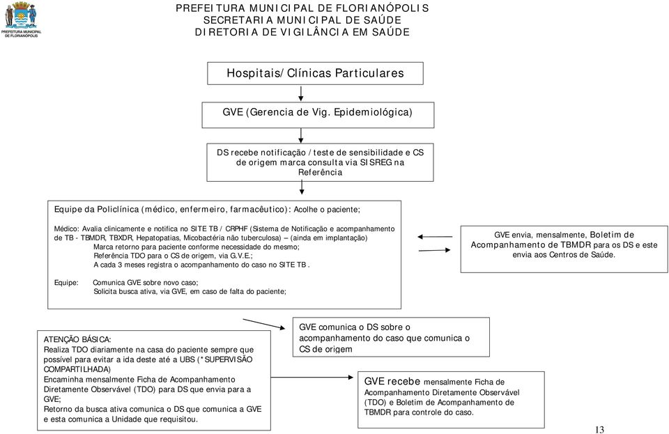 Médico: Avalia clinicamente e notifica no SITE TB / CRPHF (Sistema de Notificação e acompanhamento de TB - TBMDR, TBXDR, Hepatopatias, Micobactéria não tuberculosa) (ainda em implantação) Marca