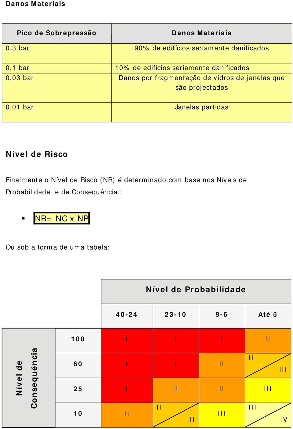 Risco Finalmente o Risco (NR) é determinado com base nos Níveis de Probabilidade e de Consequência : NR= NC x NP Ou sob a