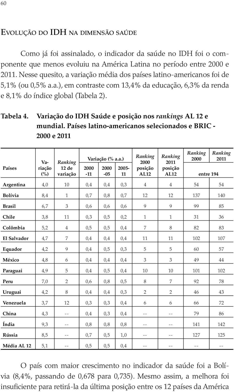 Variação do IDH Saúde e posição nos rankings AL 12 e mundial. Países latino-americanos selecionados e BRIC - 2000 e 2011 Países Variação (%) 12 de variação Variação (% a.a.) 2000-11 2000-05 2000