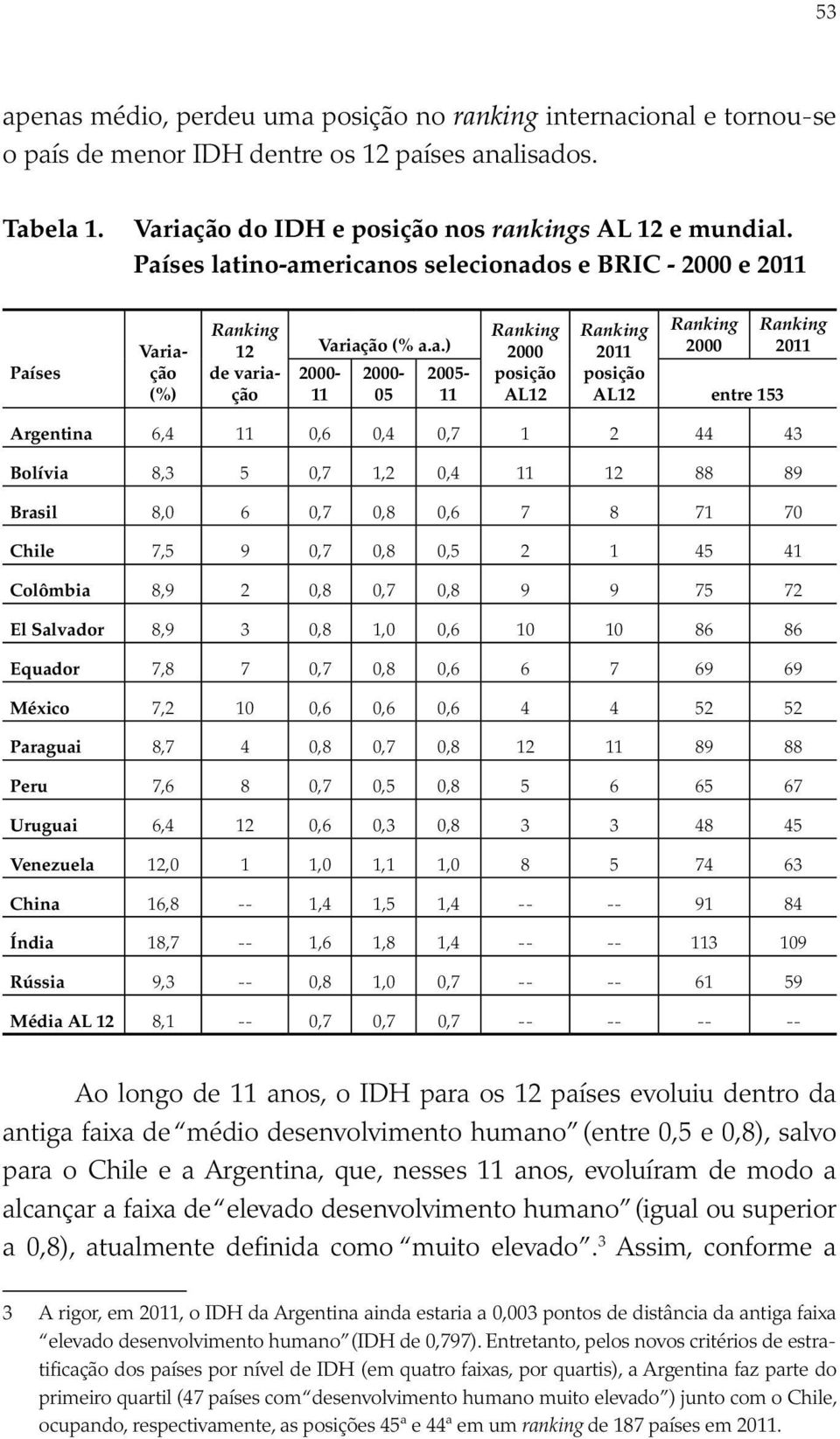 Argentina 6,4 11 0,6 0,4 0,7 1 2 44 43 Bolívia 8,3 5 0,7 1,2 0,4 11 12 88 89 Brasil 8,0 6 0,7 0,8 0,6 7 8 71 70 Chile 7,5 9 0,7 0,8 0,5 2 1 45 41 Colômbia 8,9 2 0,8 0,7 0,8 9 9 75 72 El Salvador 8,9