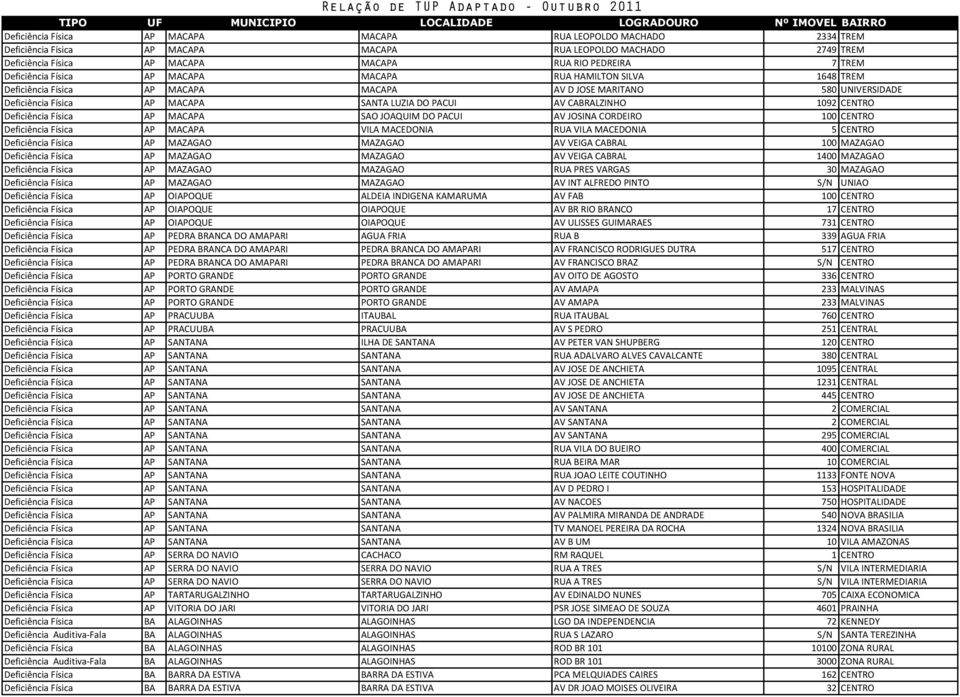 CABRALZINHO 1092 CENTRO Deficiência Física AP MACAPA SAO JOAQUIM DO PACUI AV JOSINA CORDEIRO 100 CENTRO Deficiência Física AP MACAPA VILA MACEDONIA RUA VILA MACEDONIA 5 CENTRO Deficiência Física AP