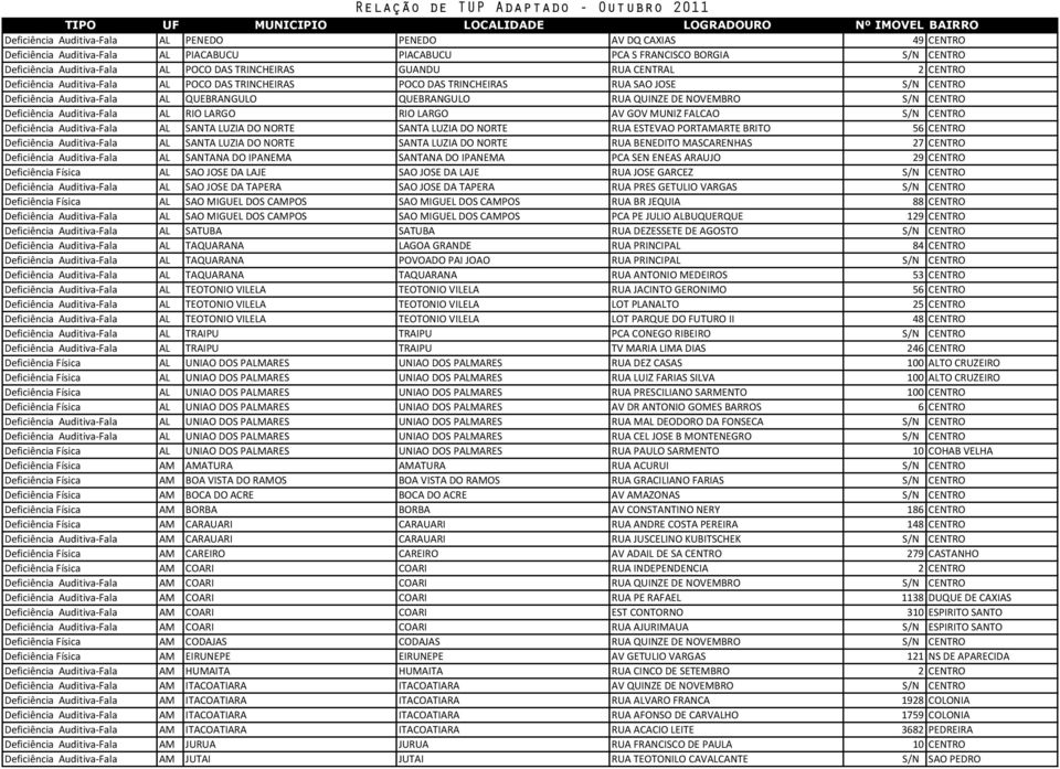 S/N CENTRO Deficiência Auditiva-Fala AL RIO LARGO RIO LARGO AV GOV MUNIZ FALCAO S/N CENTRO Deficiência Auditiva-Fala AL SANTA LUZIA DO NORTE SANTA LUZIA DO NORTE RUA ESTEVAO PORTAMARTE BRITO 56