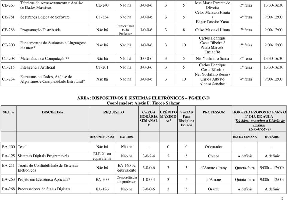 feira 9:00-12:00 3-0-0-6 3 10 Carlos Henrique Costa Ribeiro / Paulo Marcelo Tasinaffo 5ª feira 9:00-12:00 CT-208 Matemática da Computação** 3-0-0-6 3 5 Nei Yoshihiro Soma 6ª feira 13:30-16:30 CT-215