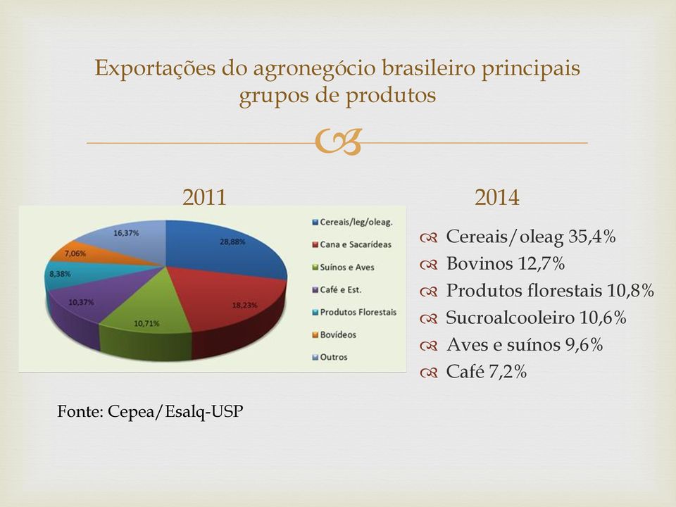 Cereais/oleag 35,4% Bovinos 12,7% Produtos