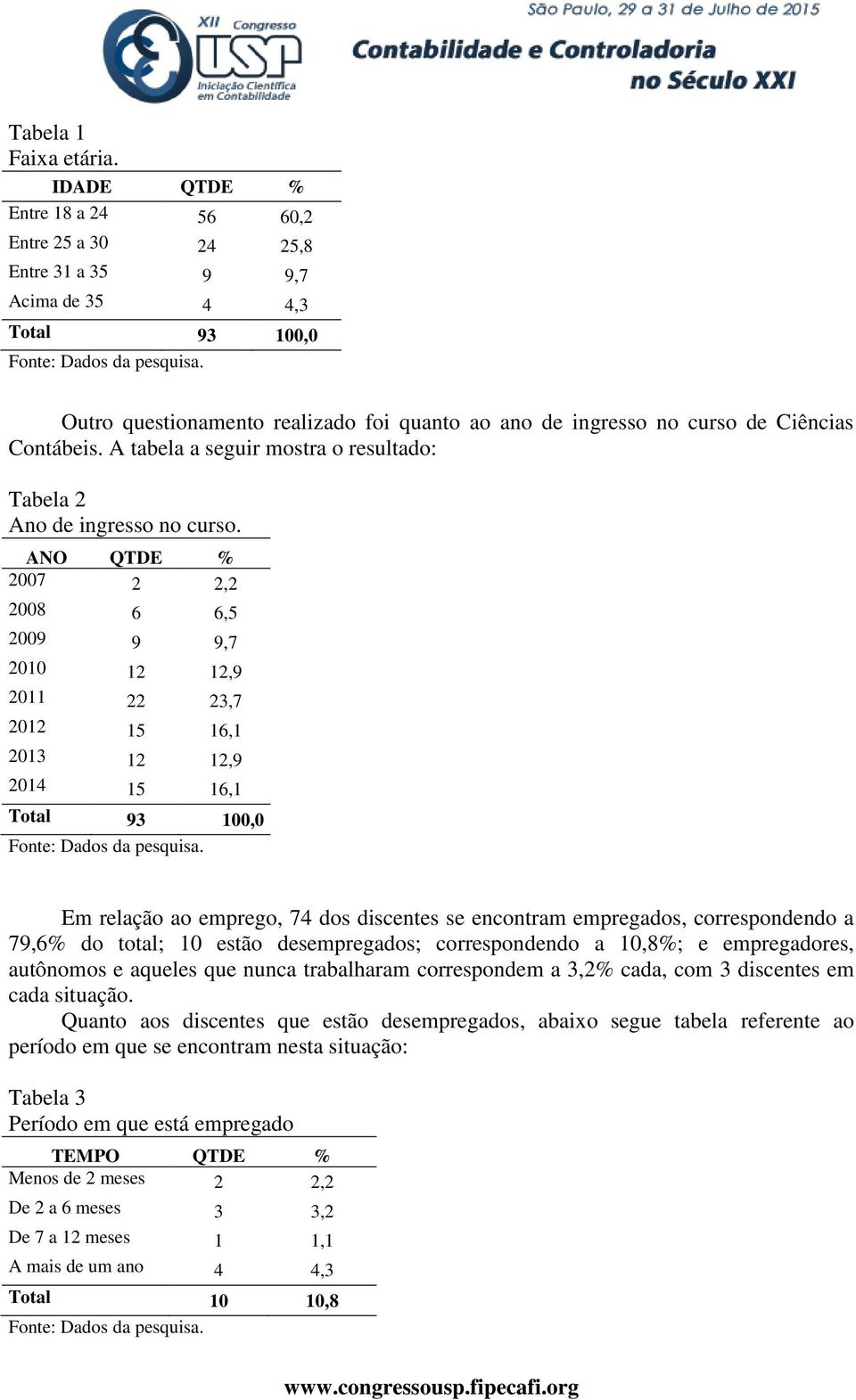 ANO QTDE % 2007 2 2,2 2008 6 6,5 2009 9 9,7 2010 12 12,9 2011 22 23,7 2012 15 16,1 2013 12 12,9 2014 15 16,1 Total 93 100,0 Fonte: Dados da pesquisa.