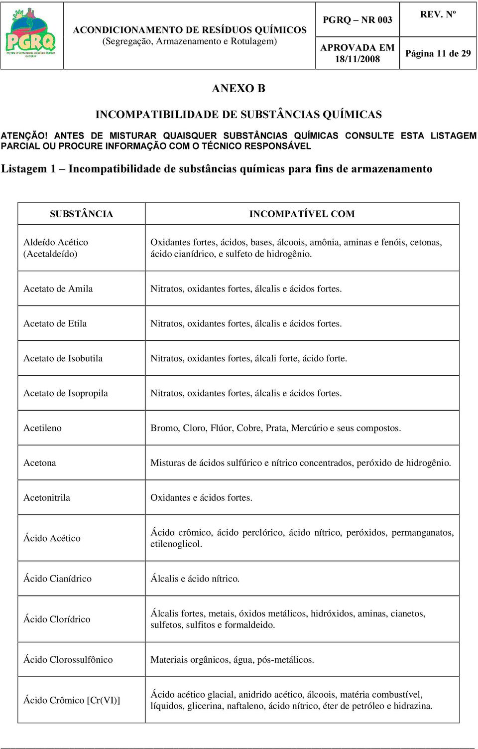 fenóis, cetonas, ácido cianídrico, e sulfeto de hidrogênio. Acetato de Amila Nitratos, oxidantes fortes, álcalis e ácidos fortes. Acetato de Etila Nitratos, oxidantes fortes, álcalis e ácidos fortes.