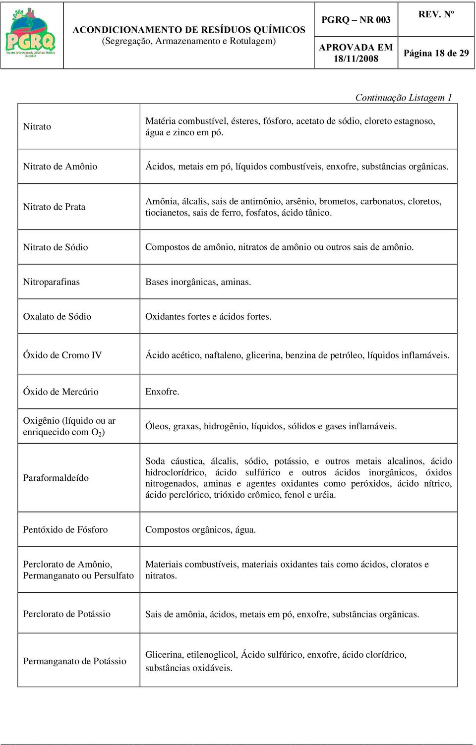 Nitrato de Prata Amônia, álcalis, sais de antimônio, arsênio, brometos, carbonatos, cloretos, tiocianetos, sais de ferro, fosfatos, ácido tânico.