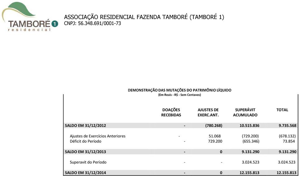 200) Déficit do Período - 729.200 (655.346) (678.132) 73.