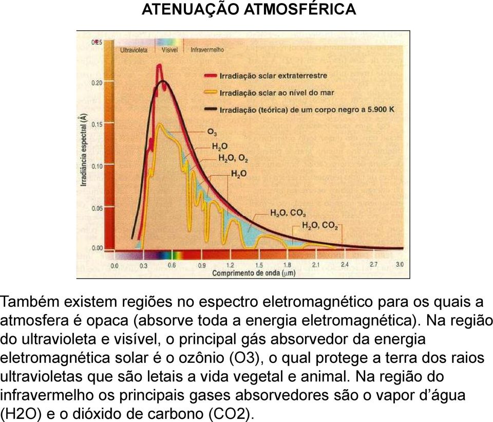 Na região do ultravioleta e visível, o principal gás absorvedor da energia eletromagnética solar é o ozônio (O3), o