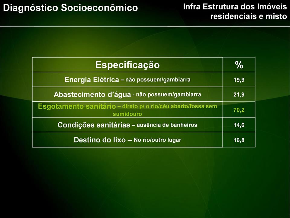 possuem/gambiarra 21,9 Esgotamento sanitário direto p/ o rio/céu aberto/fossa sem