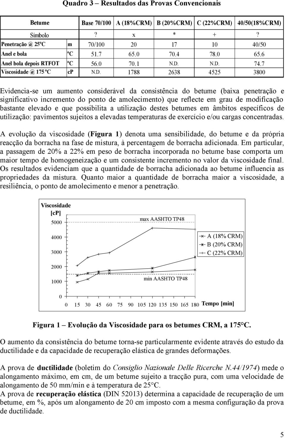 N.D. 74.7 Viscosidade @ 175 o C cp N.D. 1788 2638 4525 38 Evidencia-se um aumento considerável da consistência do betume (baixa penetração e significativo incremento do ponto de amolecimento) que