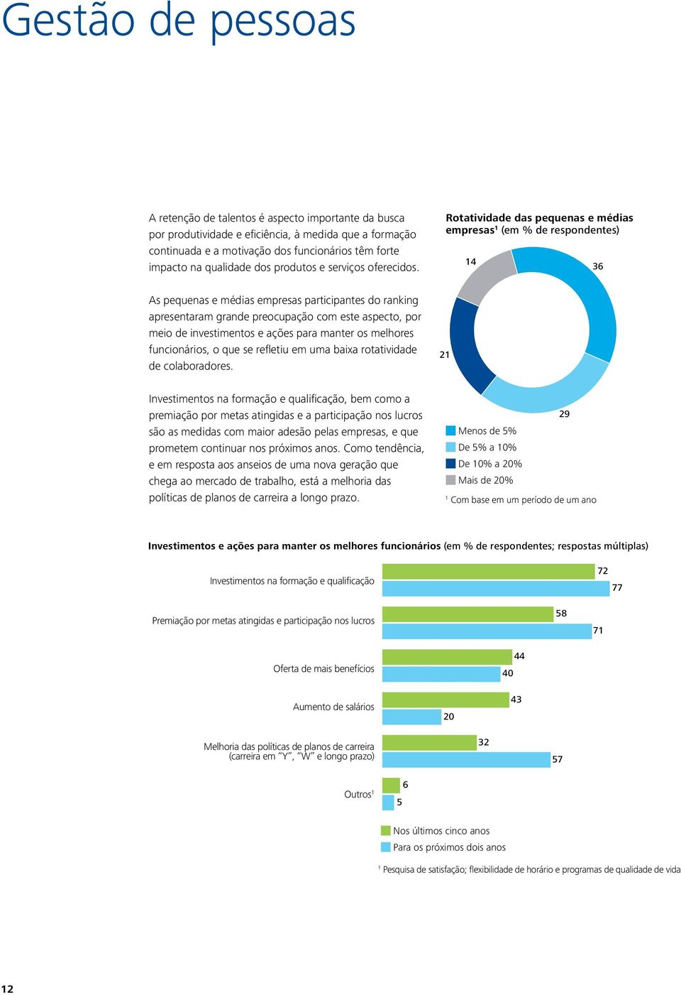 Rotatividade das pequenas e médias empresas 1 (em % de respondentes) 14 36 As pequenas e médias empresas participantes do ranking apresentaram grande preocupação com este aspecto, por meio de