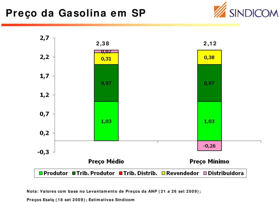 Preços da ANP (21 a 26 set 2009);