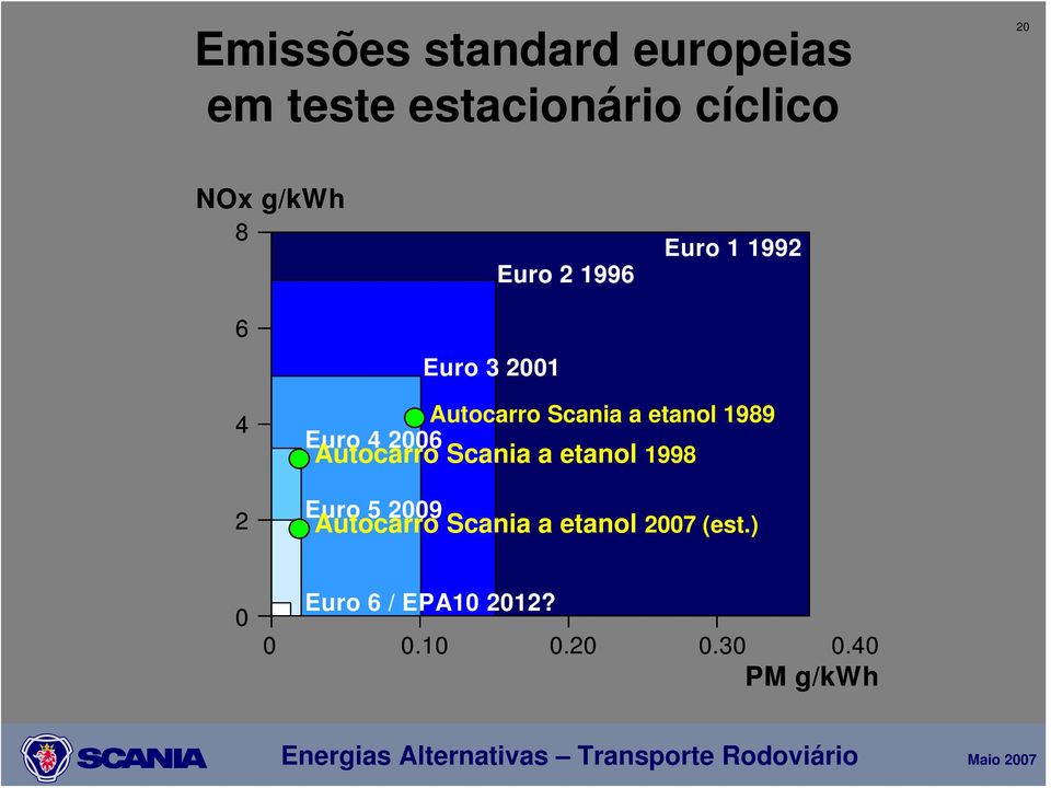 Euro 4 2006 Autocarro Scania a etanol 1998 Euro 5 2009 Autocarro Scania