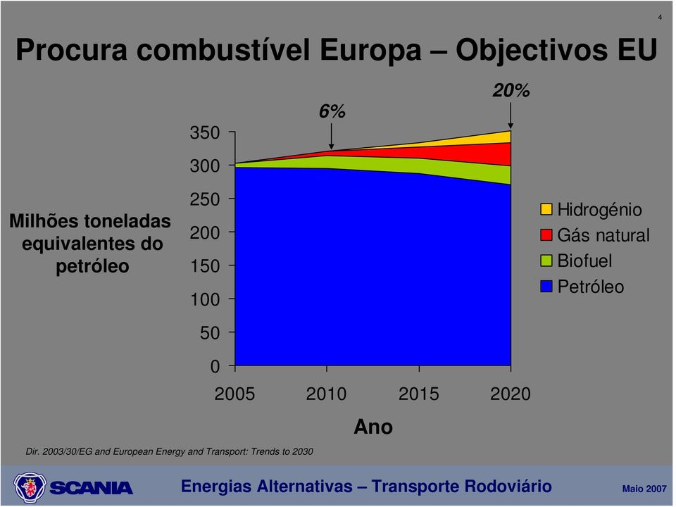 0 2005 2010 2015 2020 Ano Hidrogénio Gás natural Biofuel