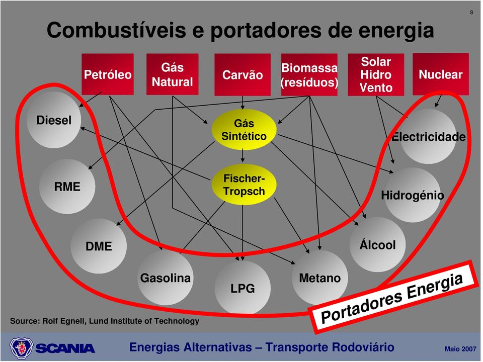 Electricidade RME Fischer- Tropsch Hidrogénio DME Gasolina Source: