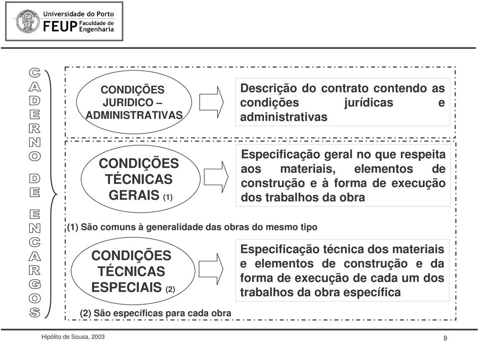 comuns à generalidade das obras do mesmo tipo CONDIÇÕES TÉCNICAS ESPECIAIS (2) Especificação técnica dos materiais e elementos de