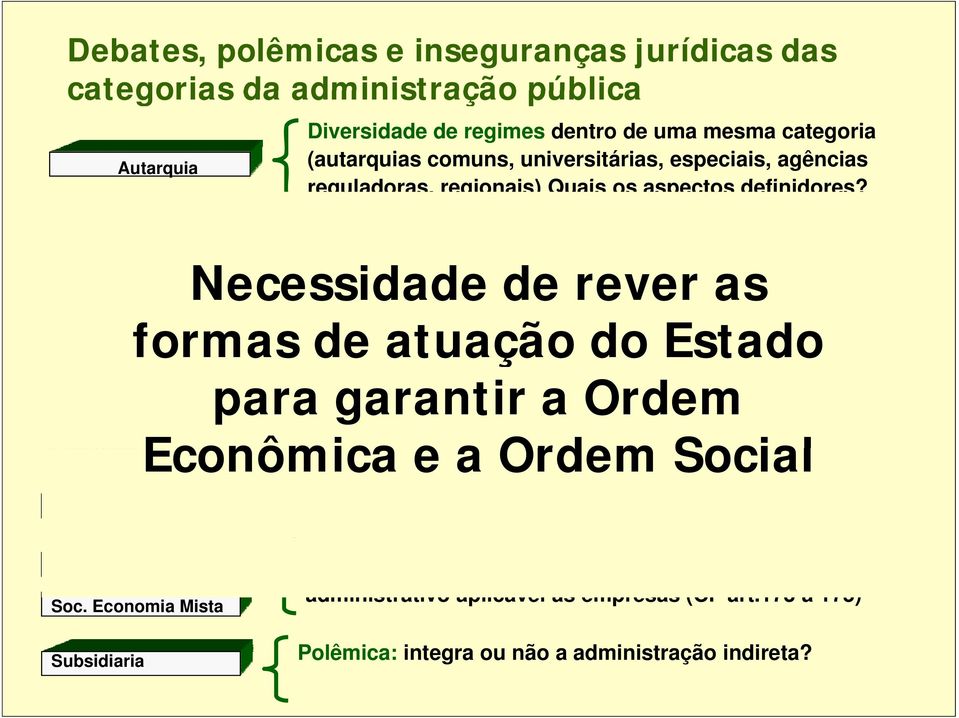 id Polêmica: subespécie do gênero autarquia? Não está prevista na CF art. 37, XIX. Necessidade d de rever as Insegurança jurídica: pendente da regulamentação da CF, art. 37, XIX. Debate çsobre eventual incidência do caput do art.