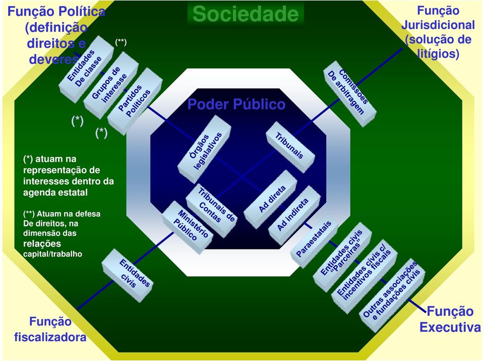 representação de interesses dentro da agenda estatal (**) Atuam na defesa De