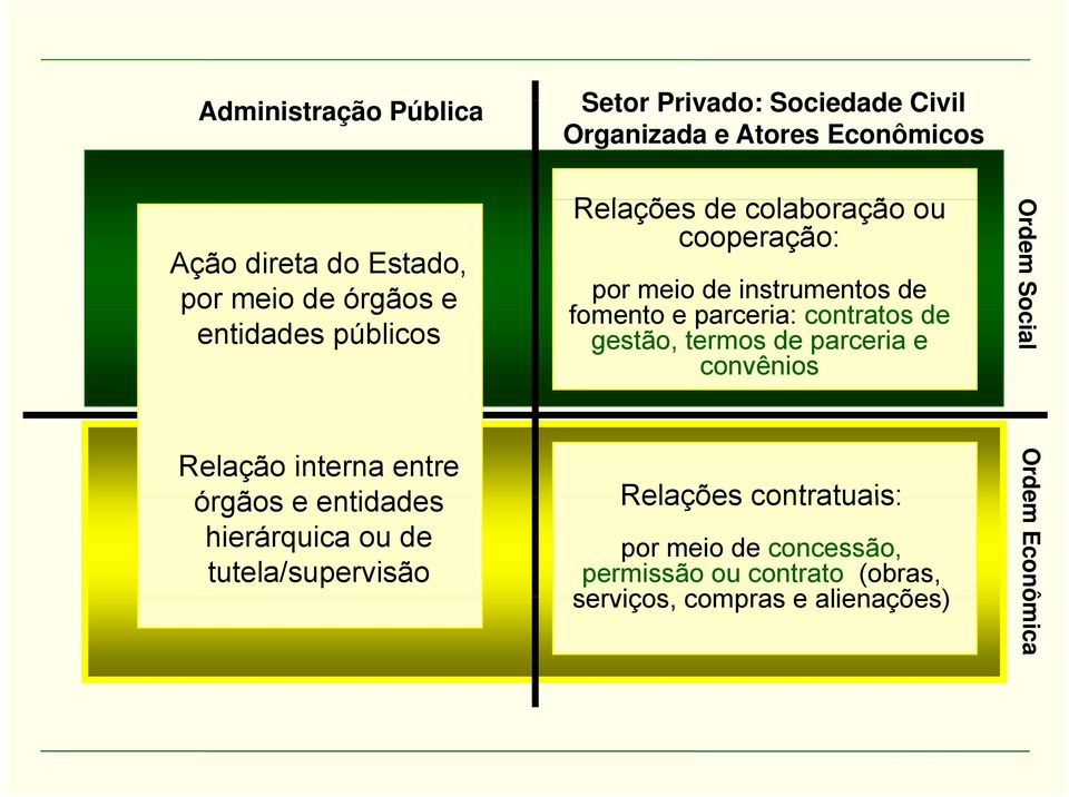 gestão, termos de parceria e convênios Ordem So ocial Relação interna entre órgãos e entidades hierárquica ou de