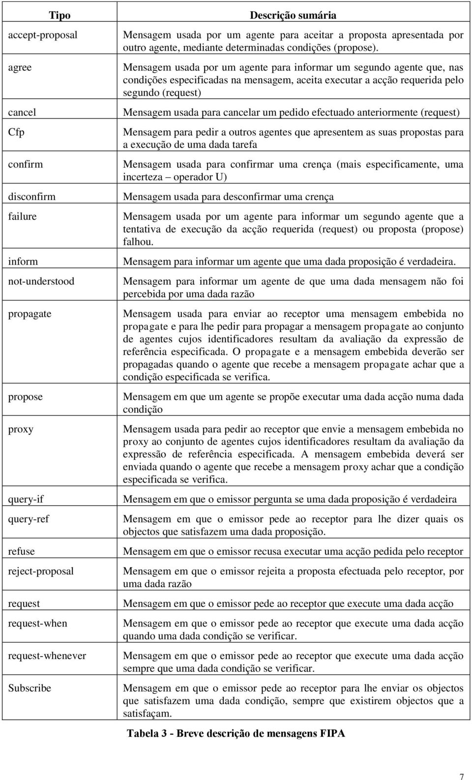 Mensagem usada por um agente para informar um segundo agente que, nas condições especificadas na mensagem, aceita executar a acção requerida pelo segundo (request) Mensagem usada para cancelar um