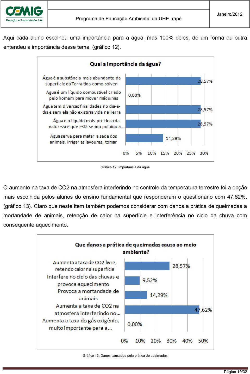 do ensino fundamental que responderam o questionário com 47,62%, (gráfico 13).