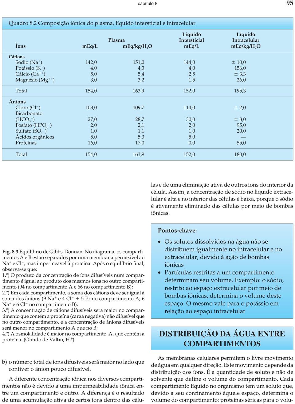 10,0 Potássio (K ) 4,0 4,3 4,0 156,0 Cálcio (Ca ) 5,0 5,4 2,5 3,3 Magnésio (Mg ) 3,0 3,2 1,5 26,0 Total 154,0 163,9 152,0 195,3 Ânions Cloro (Cl ) 103,0 109,7 114,0 2,0 Bicarbonato (HCO 3 ) 27,0 28,7