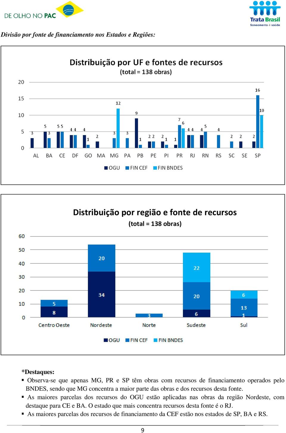 e dos recursos desta fonte. As maiores parcelas dos recursos do OGU estão aplicadas nas obras da região Nordeste, com destaque para CE e BA.