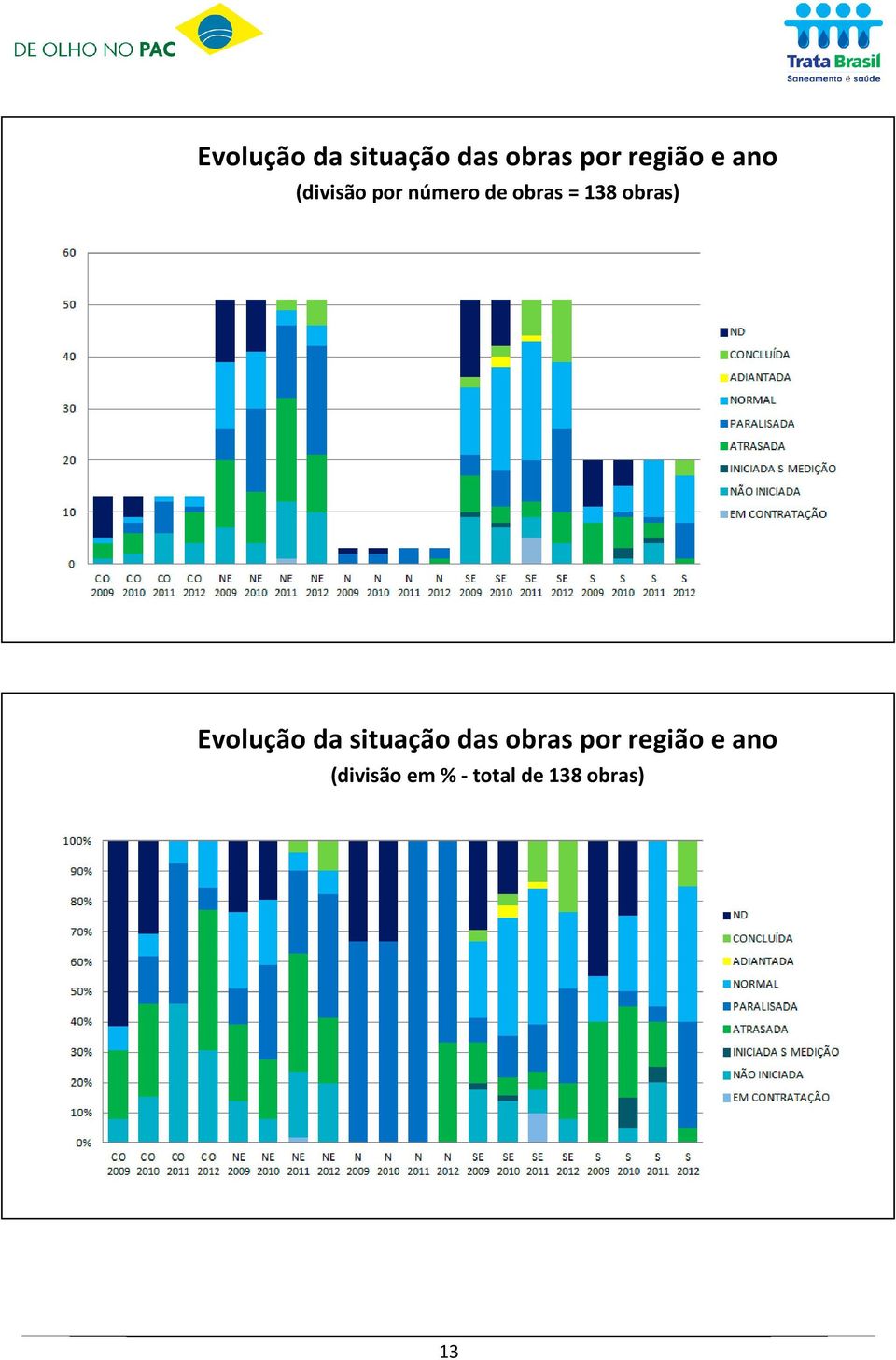 obras)  ano (divisão em % - total de 138