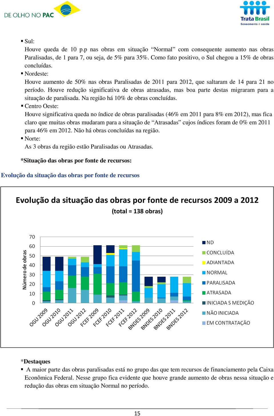 Houve redução significativa de obras atrasadas, mas boa parte destas migraram para a situação de paralisada. Na região há 10% de obras concluídas.