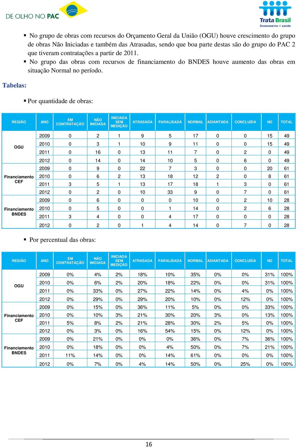 Por quantidade de obras: REGIÃO ANO EM CONTRATAÇÃO NÃO INICIADA INICIADA SEM MEDIÇÃO ATRASADA PARALISADA NORMAL ADIANTADA CONCLUÍDA ND TOTAL OGU Financiamento CEF Financiamento BNDES 2009 0 2 1 9 5