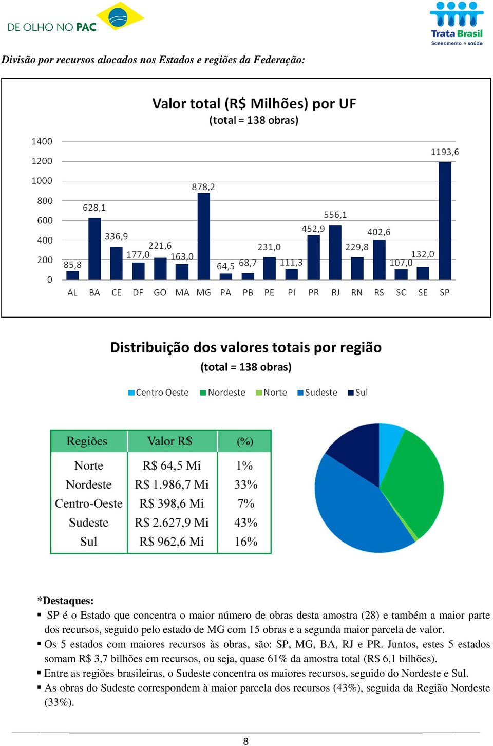 Os 5 estados com maiores recursos às obras, são: SP, MG, BA, RJ e PR.