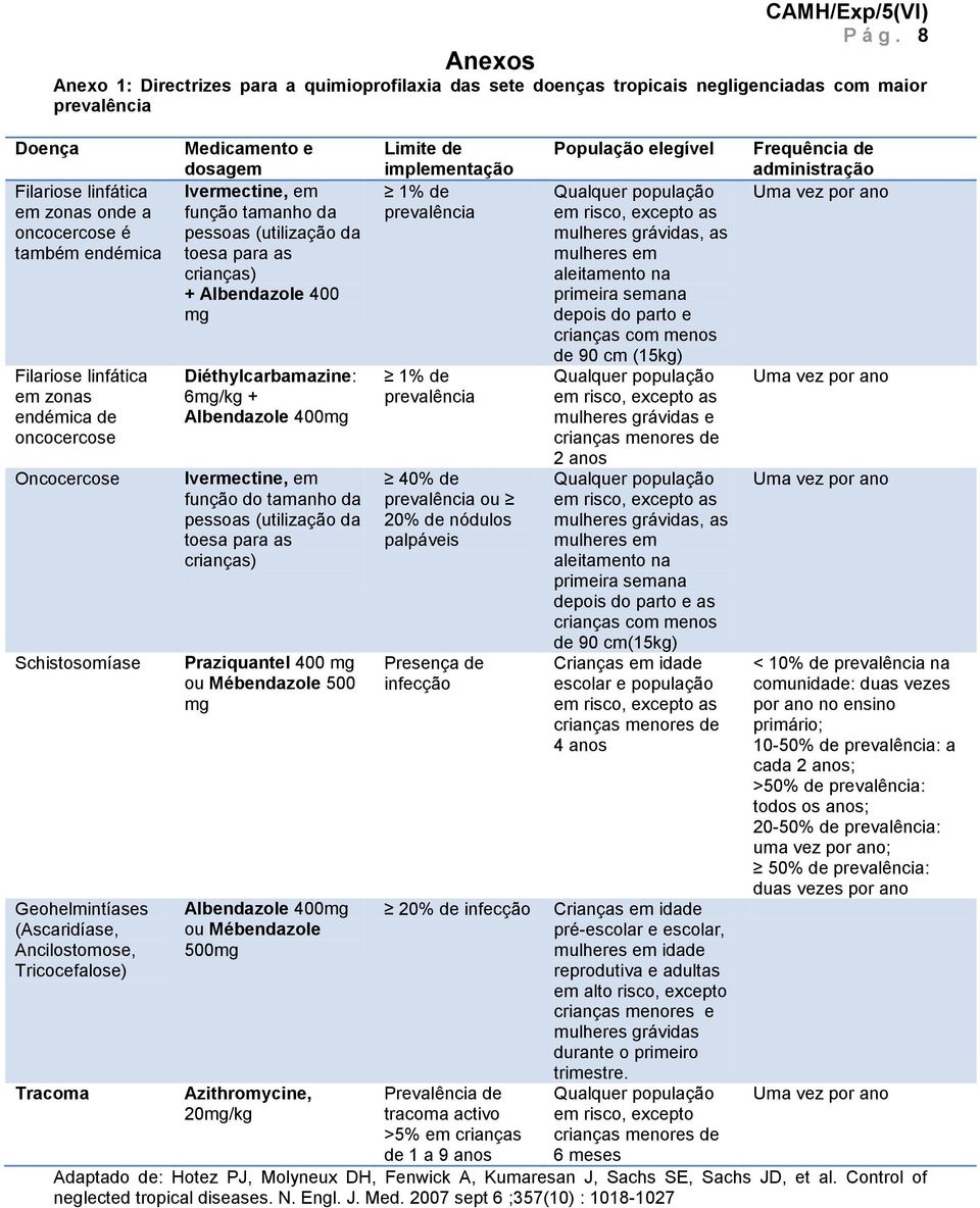 Filariose linfática em zonas endémica de oncocercose Oncocercose Schistosomíase Geohelmintíases (Ascaridíase, Ancilostomose, Tricocefalose) Tracoma Medicamento e dosagem Ivermectine, em função