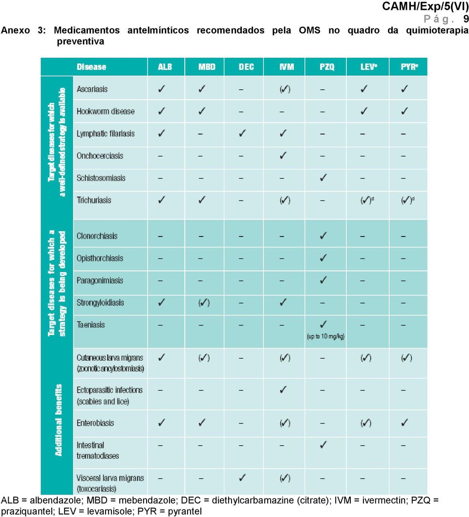 quadro da quimioterapia preventiva ALB = albendazole; MBD =