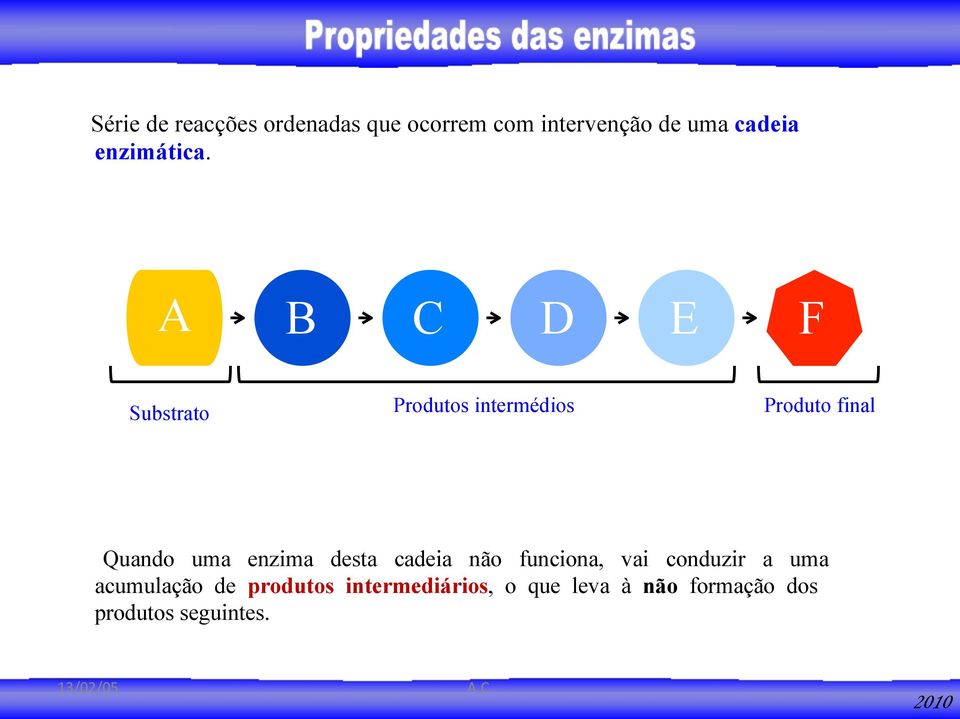 A B C D E F Substrato Produtos intermédios Produto final Quando uma