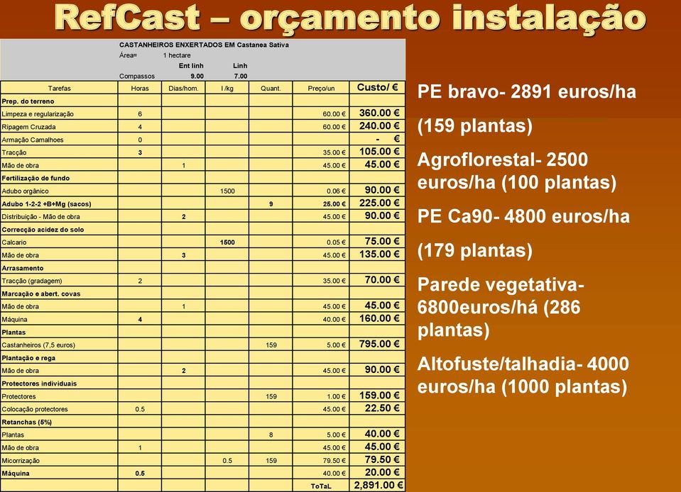 00 Distribuição - Mão de obra 2 45.00 90.00 Correcção acidez do solo Calcario 1500 0.05 75.00 Mão de obra 3 45.00 135.00 Arrasamento Tracção (gradagem) 2 35.00 70.00 Marcação e abert.