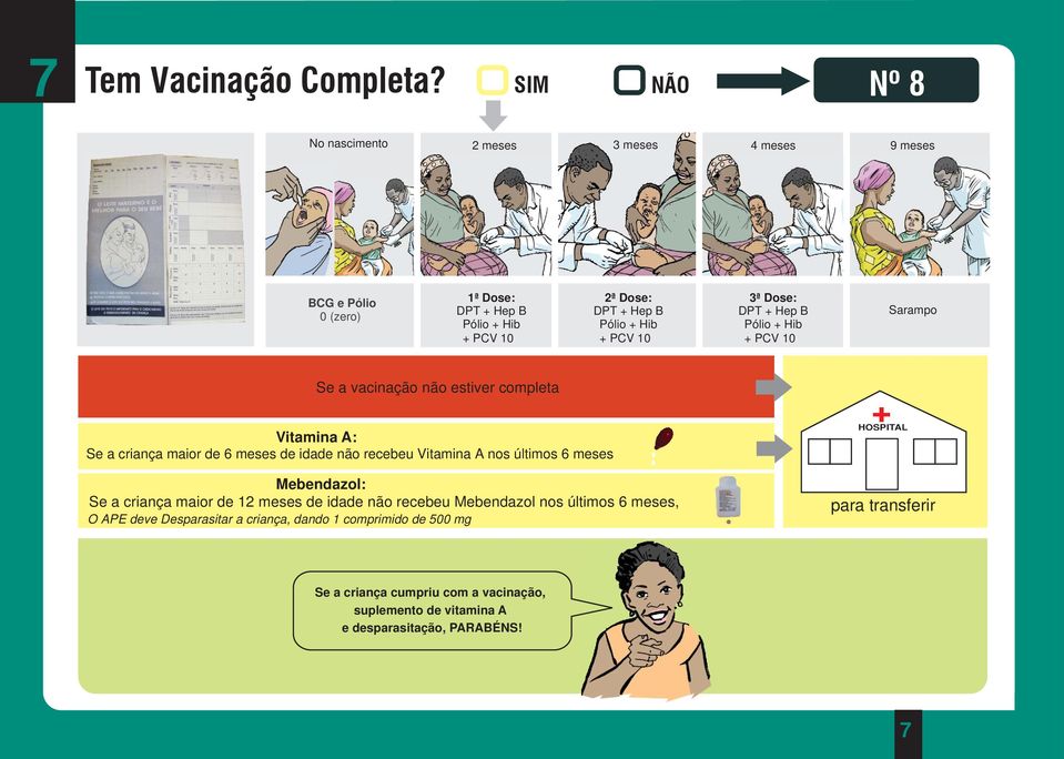 10 3ª Dose: DPT + Hep B Pólio + Hib + PCV 10 Sarampo Se a vacinação não estiver completa Vitamina A: Se a criança maior de 6 meses de idade não recebeu Vitamina