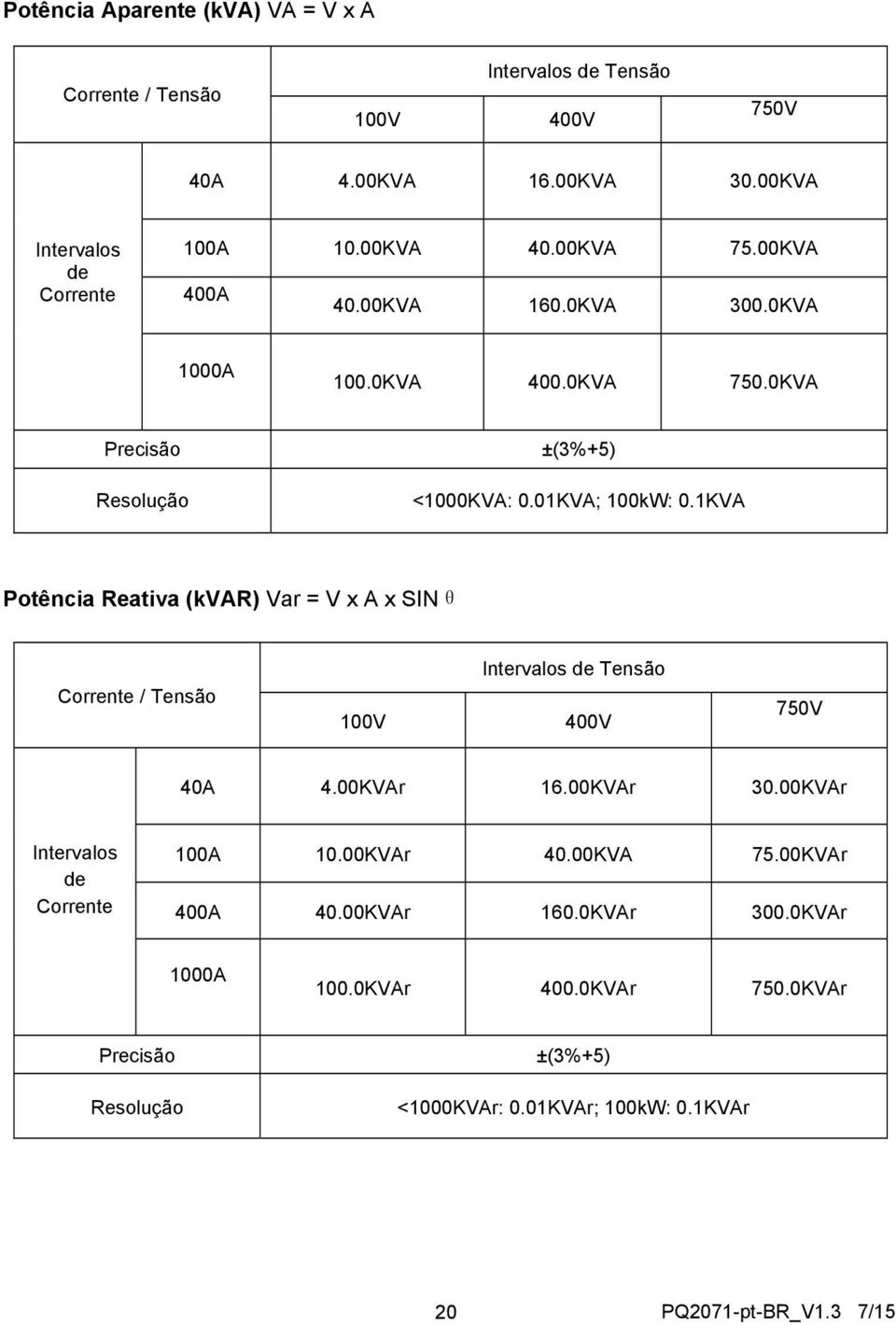 1KVA Potência Reativa (kvar) Var = V x A x SINθ Corrente / Tensão 100V Intervalos de Tensão 400V 750V 40A 4.00KVAr 16.00KVAr 30.