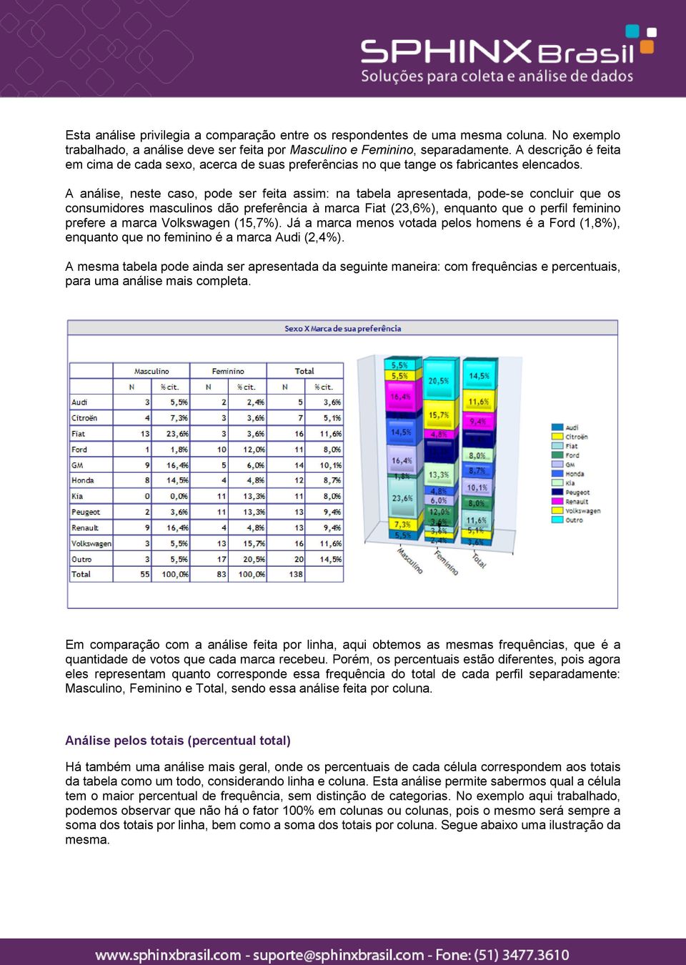 A análise, neste caso, pode ser feita assim: na tabela apresentada, pode-se concluir que os consumidores masculinos dão preferência à marca Fiat (23,6%), enquanto que o perfil feminino prefere a