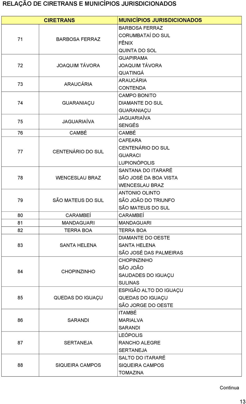 GUARACI LUPIONÓPOLIS 78 WENCESLAU BRAZ SANTANA DO ITARARÉ SÃO JOSÉ DA BOA VISTA WENCESLAU BRAZ 79 SÃO MATEUS DO SUL ANTONIO OLINTO SÃO JOÃO DO TRIUNFO SÃO MATEUS DO SUL 80 CARAMBEÍ CARAMBEÍ 81