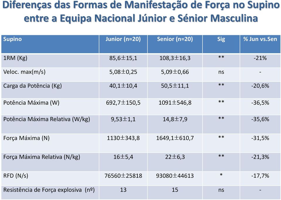 max(m/s) 5,08±0,25 5,09±0,66 ns - Carga da Potência (Kg) 40,1±10,4 50,5±11,1 ** -20,6% Potência Máxima (W) 692,7±150,5 1091±546,8 ** -36,5% Potência