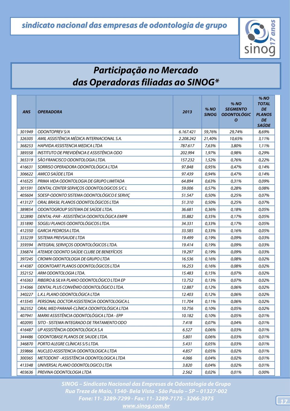 617 7,63% 3,80% 1,11% 389358 INSTITUTO DE PREVIDÊNCIA E ASSISTÊNCIA ODO 202.994 1,97% 0,98% 0,29% 365319 SÃO FRANCISCO ODONTOLOGIA LTDA. 157.