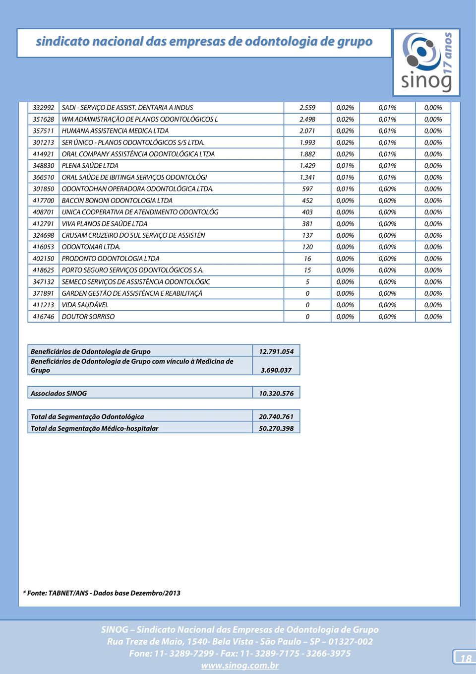 429 0,01% 0,01% 0,00% 366510 ORAL SAÚDE DE IBITINGA SERVIÇOS ODONTOLÓGI 1.341 0,01% 0,01% 0,00% 301850 ODONTODHAN OPERADORA ODONTOLÓGICA LTDA.