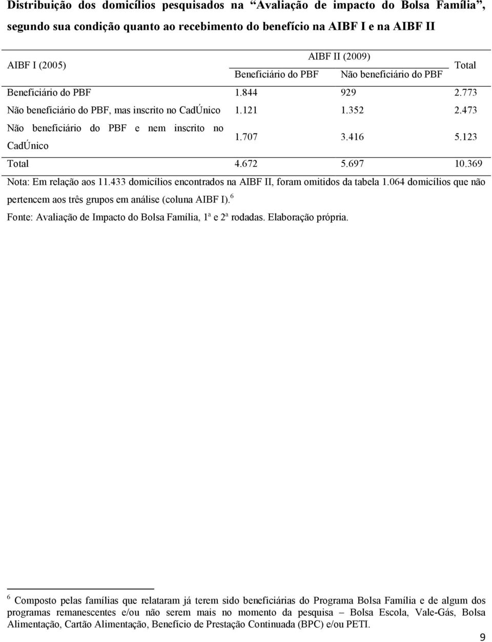 473 Não beneficiário do PBF e nem inscrito no CadÚnico 1.707 3.416 5.123 Total 4.672 5.697 10.369 Nota: Em relação aos 11.433 domicílios encontrados na AIBF II, foram omitidos da tabela 1.